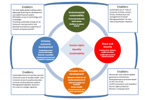 Human-Rights-Equality-Sustainability-Chart1